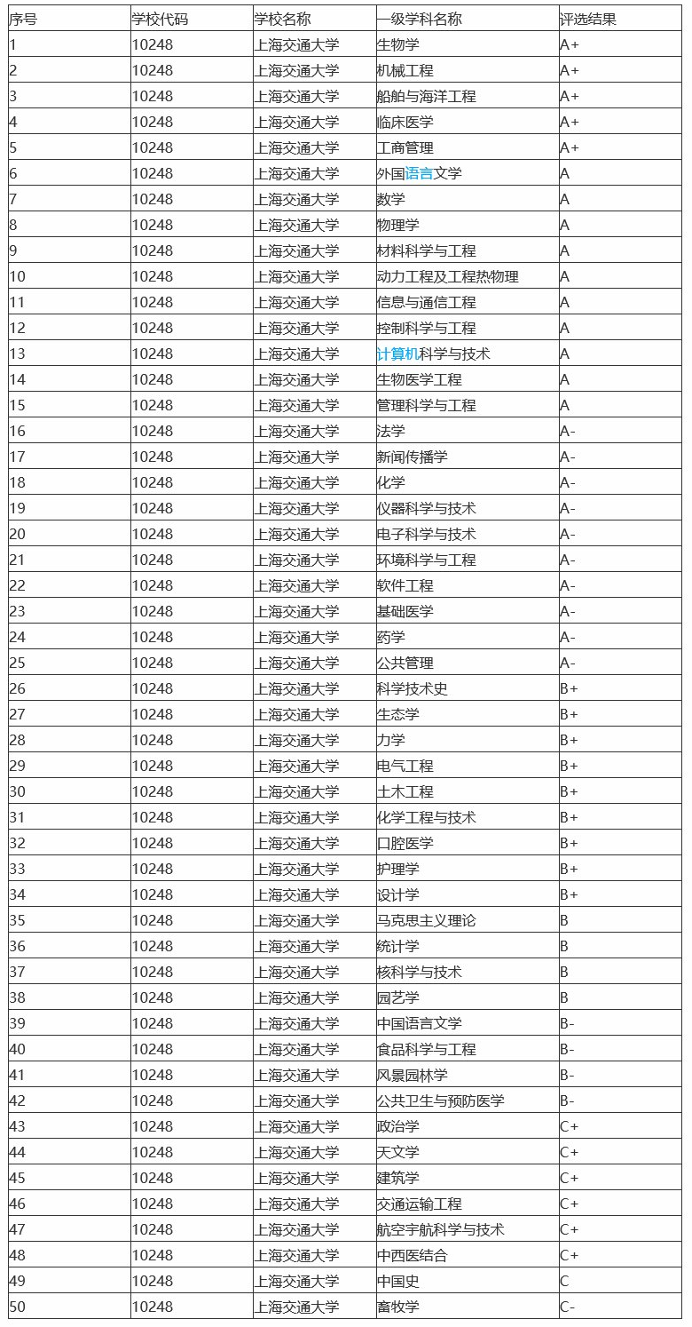 最新大学学科评级发布，上海交大等五校表现最好，浙大上榜最多