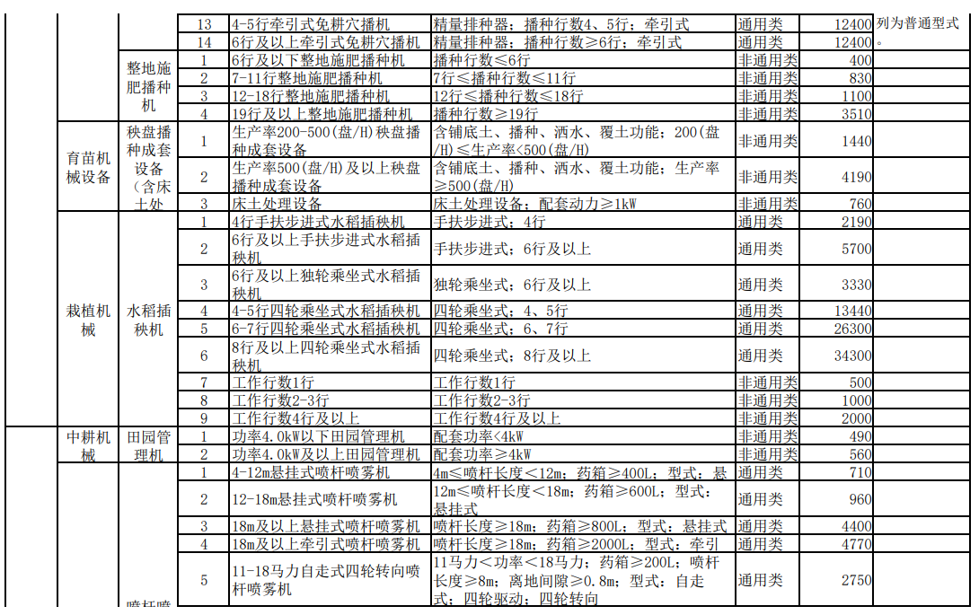 匯總│山東、湖南、貴州等省份新一輪農(nóng)機補貼額一覽表來了