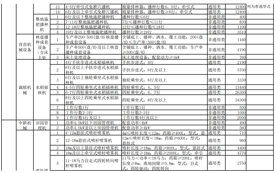 汇总│山东、湖南、贵州等省份新一轮农机补贴额一览表来了