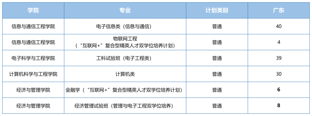 2021年电子科技大学各省招生计划及部分省市提档分数线汇总