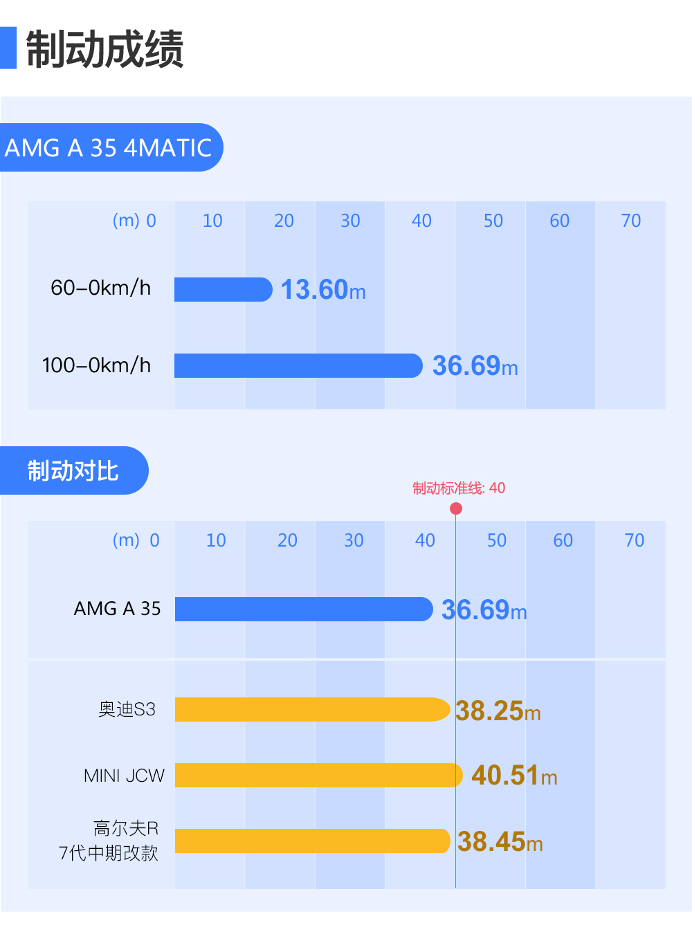 测试AMG A 35：谨以此车献给那些具备M潜质的热血青年