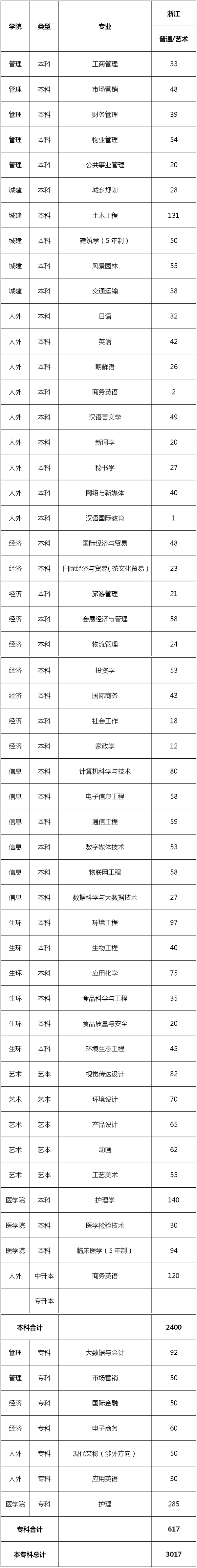 40所浙江高校2021年在省内各批各专业招生计划汇总！浙江考生收藏