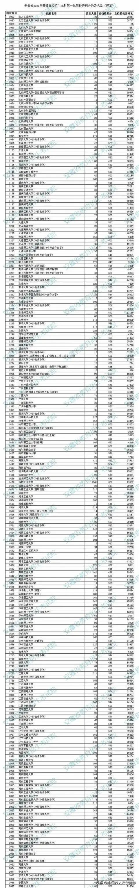 安徽一批录取投档分数线发布，难度和河南有一拼啊