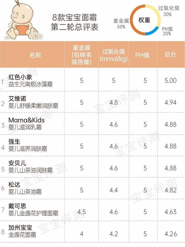 嬰兒護膚品排行榜,韓國嬰兒護膚品排行榜