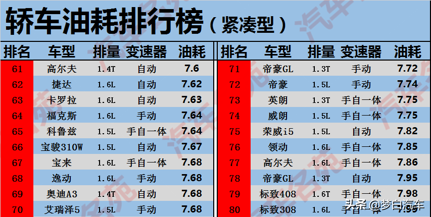 更新！轿车最新“油耗”排行榜出炉：宝来前十，朗逸比轩逸省