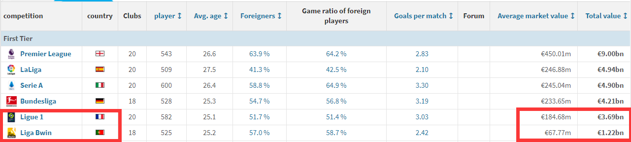 法甲为什么能进五大联赛(为什么说法甲属于五大联赛无可争议？法甲球员总身价是葡超3倍)