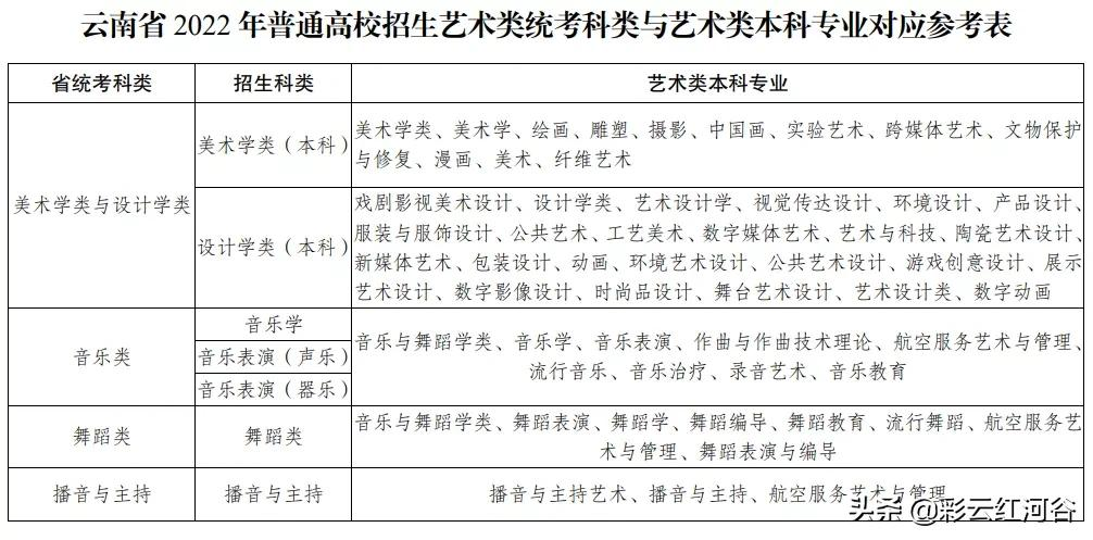 「招考」11月25日起开始报名！云南省2022年艺考招生工作安排和要求来了
