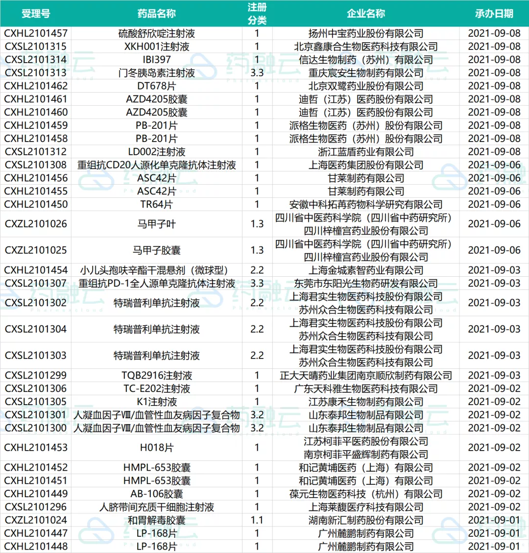这21款创新药申请临床!4款国产新药上市!恒瑞医药、德琪医药...