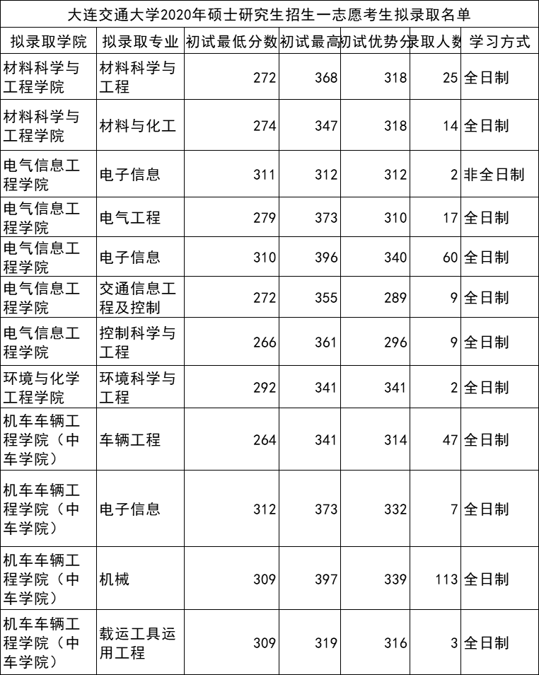 大连交通、大连民族大学录取分数全解析