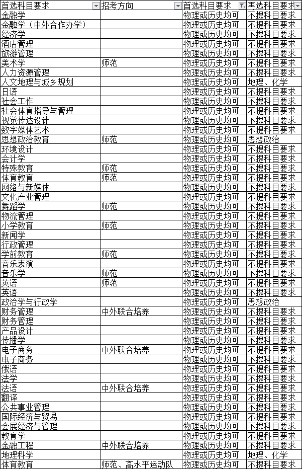 2021年华南师范大学在广东省招生专业选考科目要求整理