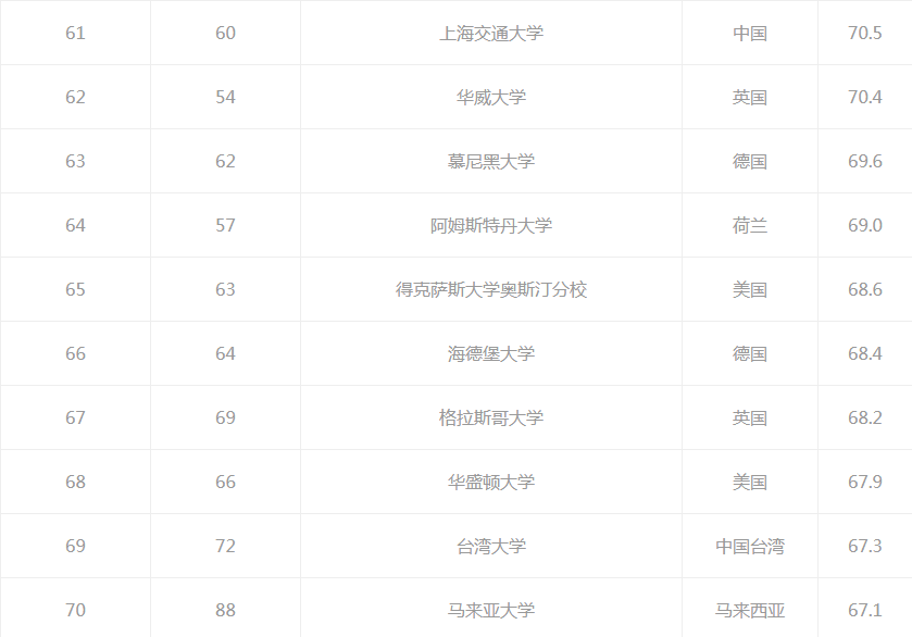 2021QS世界百强大学排名，中国12所上榜