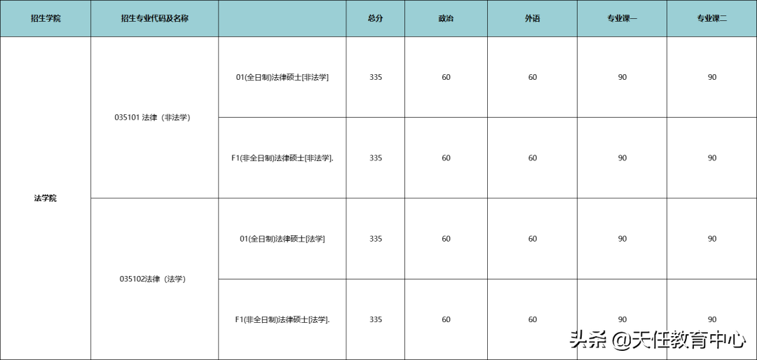 最低录取分数350分！南京大学2021年法律硕士考情分析