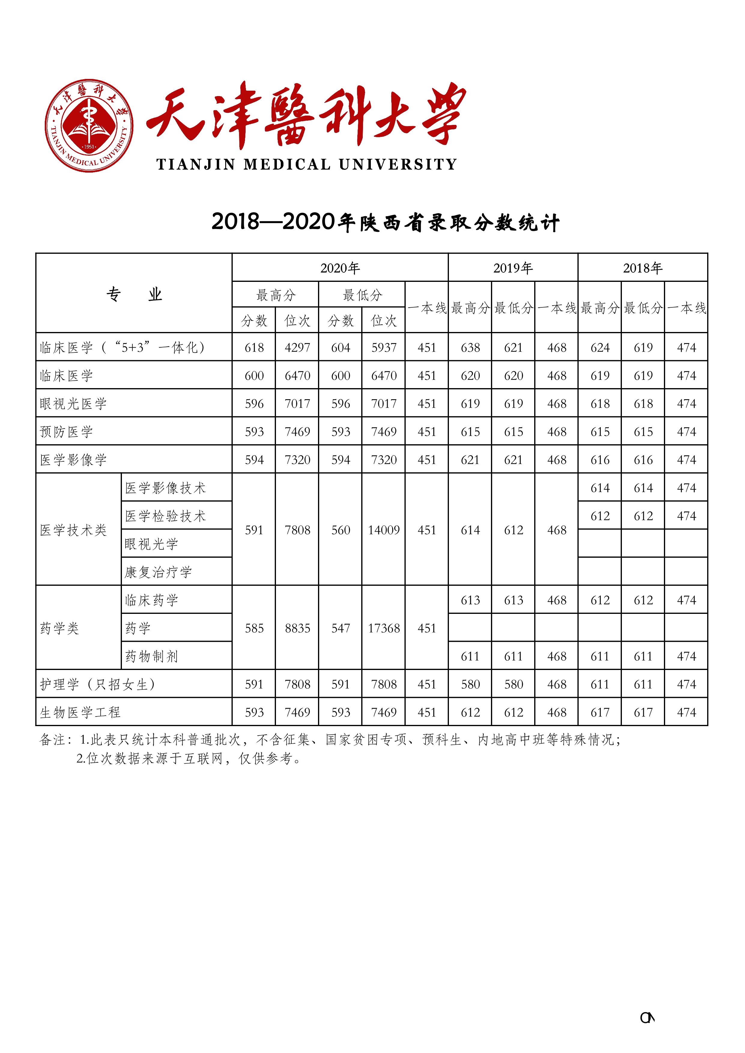 天津医科大学2018-2020年在27省市分专业录取分数公布