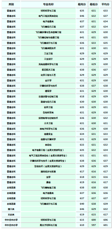 西北工业大学2018各省录取分数线