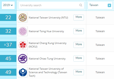 QS亚洲大学排名：港大第2、清华第3，复旦跻身亚洲前10