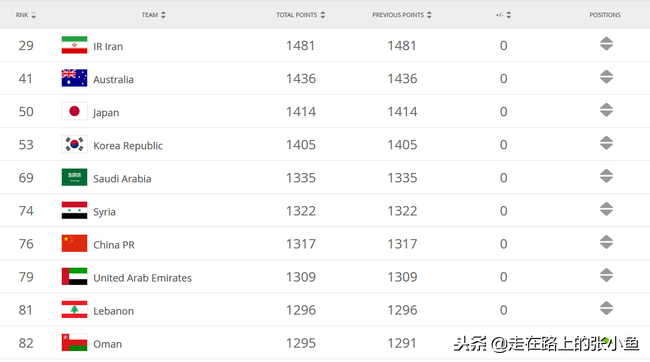 2018世界杯国足排第几(2018年国足最终排名：亚洲第7世界第76 世界第一出人意料)