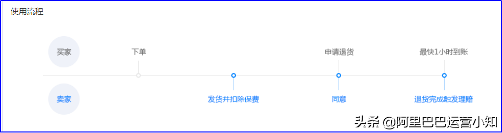 阿里巴巴1688平台运费险全新服务升级对商家到底有什么影响呢？