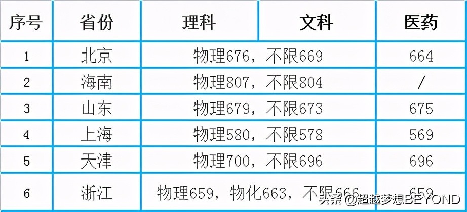 浙江大学2020年全国各省录取分数线统计
