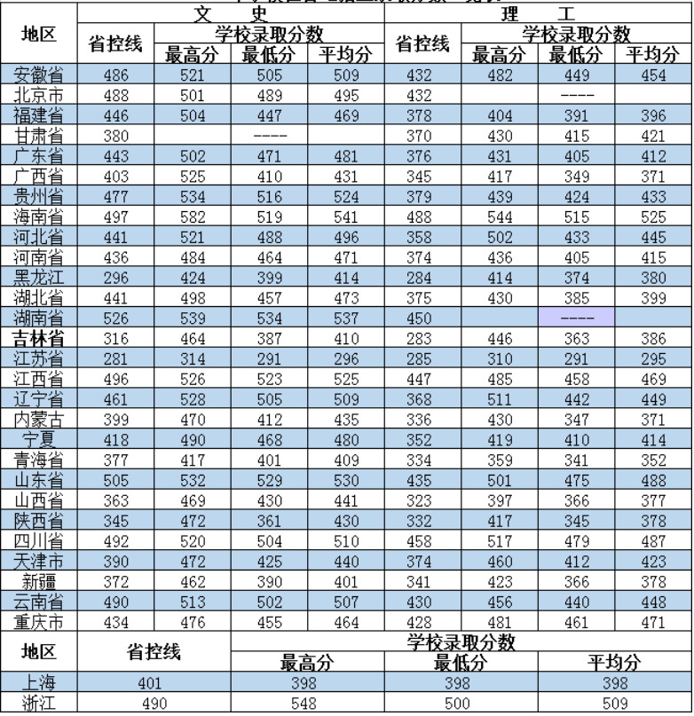 长春财经学院2016-2018各省录取分数