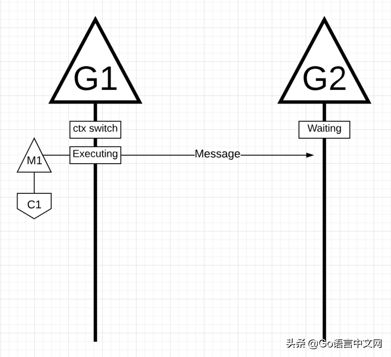 「GCTT 出品」Go 中的调度器：第二部分 - Go 调度器玩法