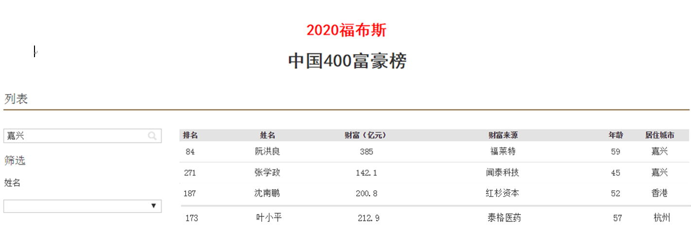 嘉兴新4位百亿富豪坐拥940.8亿，52岁大佬被誉「点金手」