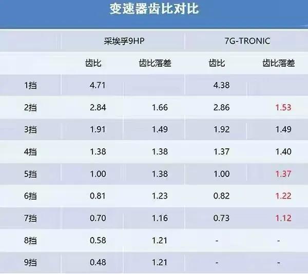 给纯电汽车配变速箱，是否可以提高续航能力？