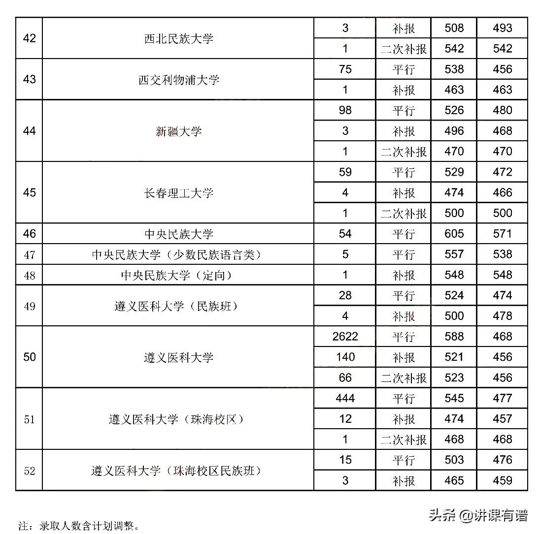 贵州高考7月26日，一本录取情况！贵州大学最高录取627分