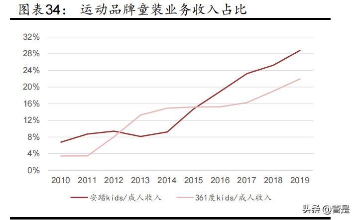 服装行业之李宁专题报告：品牌势能崛起，经营质量向好