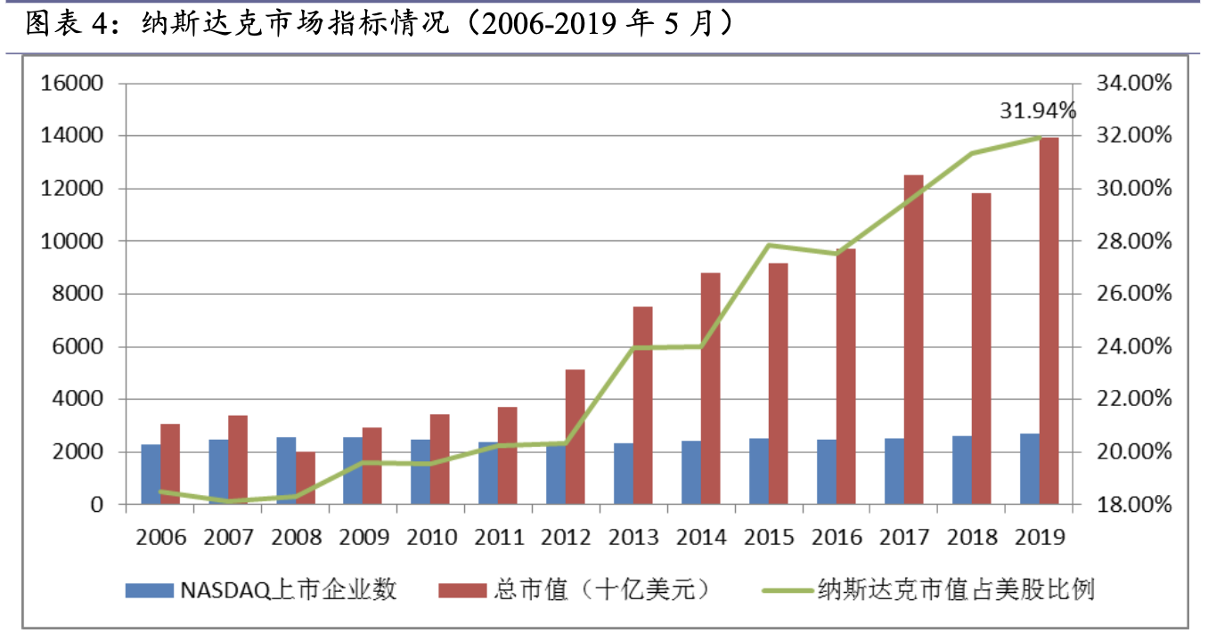 「行业深度」纳斯达克面面观：从场外市场到场内市场的演变