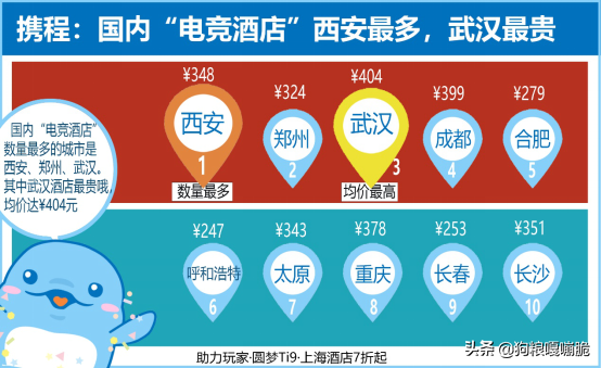 从30块包夜到300元开房，郑州电竞酒店热度全国第二