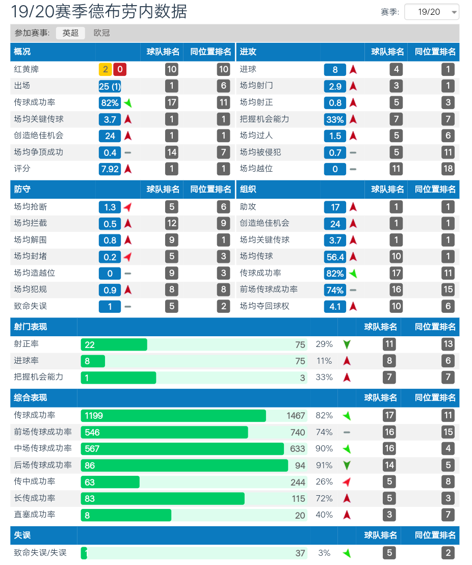 蓝月亮攻防都是英超最佳(英超第一中场德布劳内有多强？攻防转换的节拍器，蓝月亮的真核！)