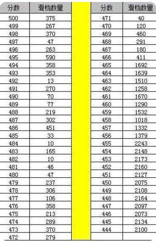 21年高考怎么了？山东省近5万考生意外滑档，高三学生引以为戒