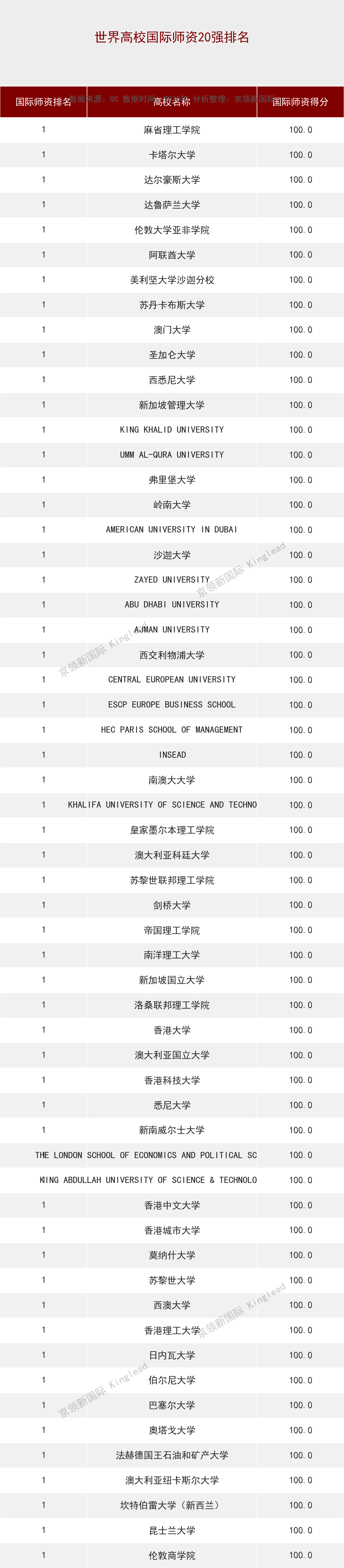 西交利物浦大学排名2017（世界大学国际师资150强）