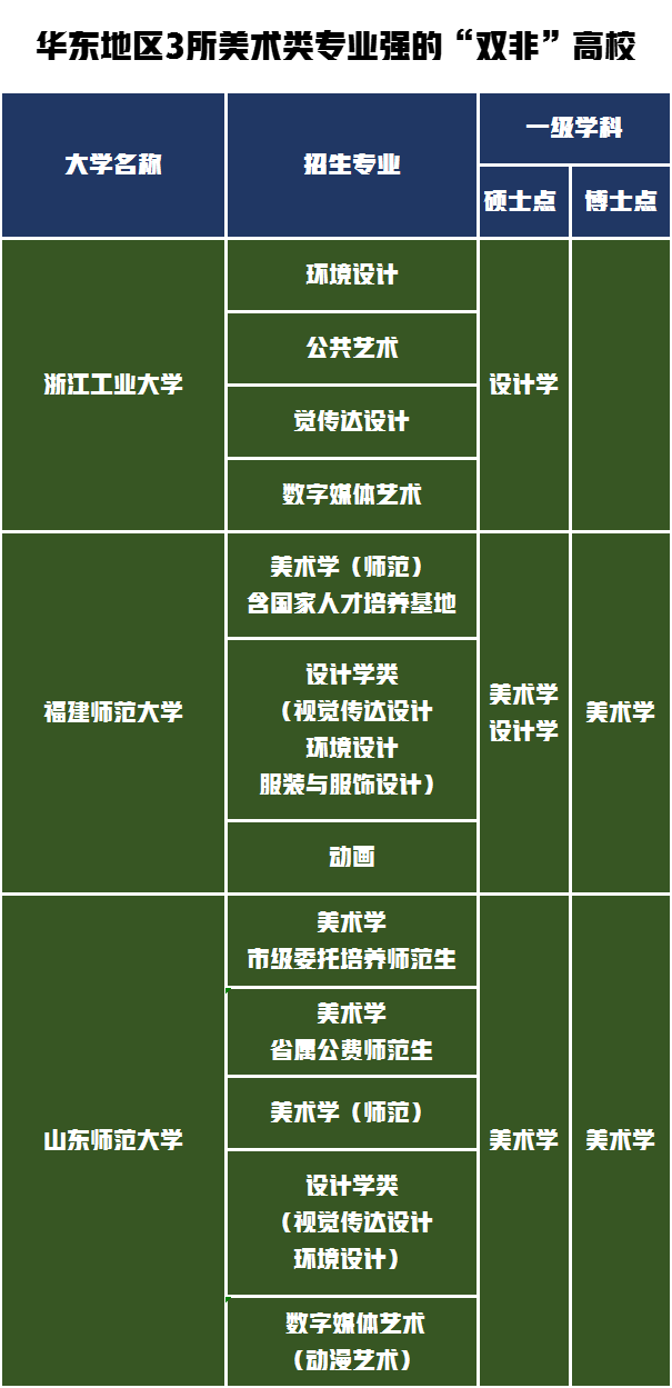果断收藏！这18所“双非”高校美术专业实力不输“双一流”大学