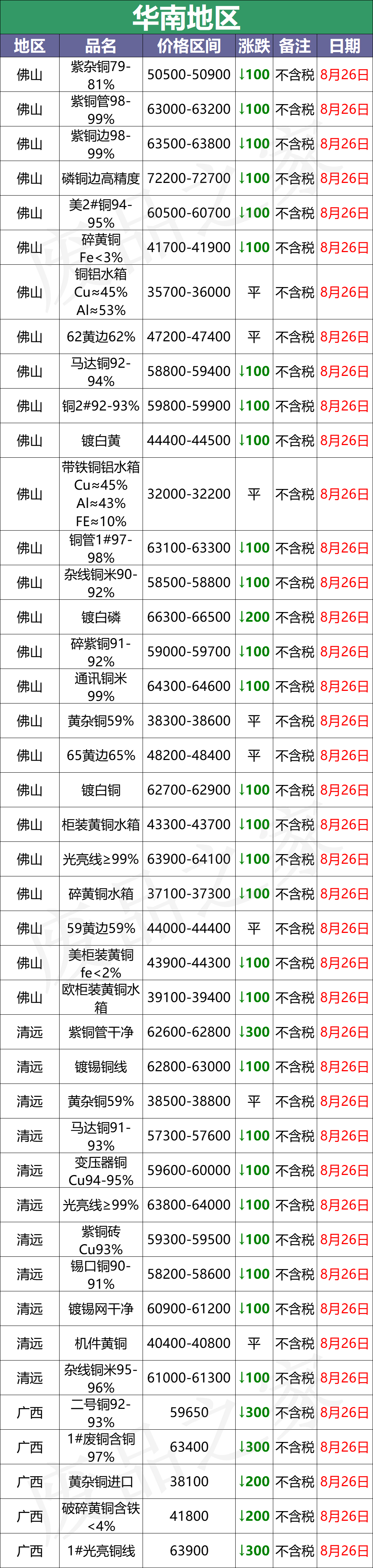 最新8月26日废铜价格汇总（附铜业厂家采购价）