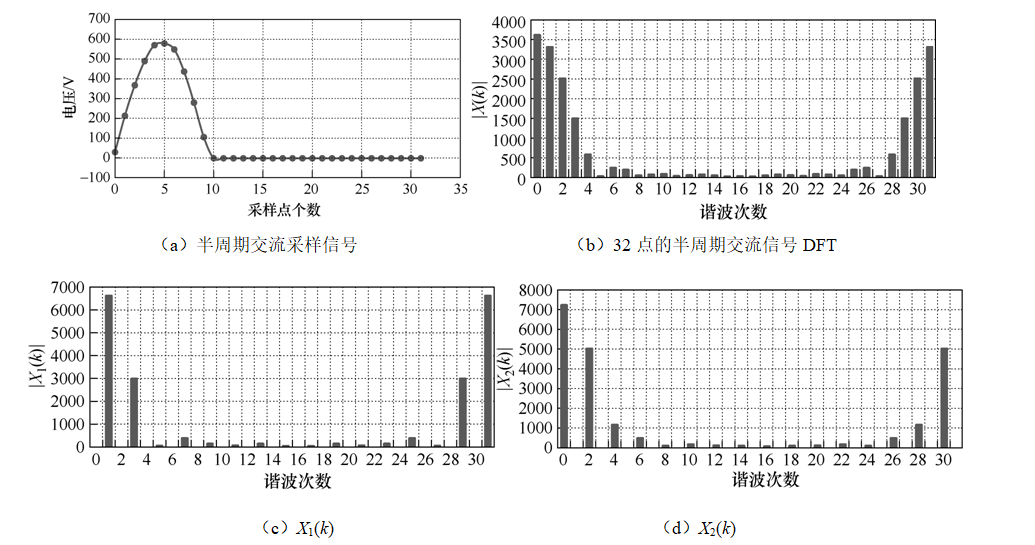 电能质量监测系统的设计实现和车载应用