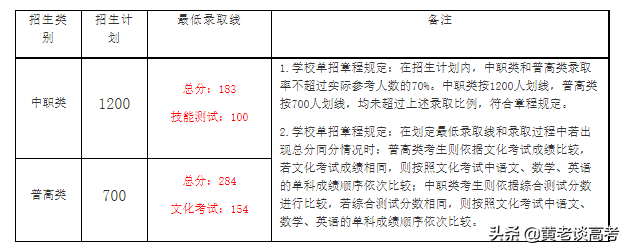 2021年四川省高职单招院校录取分数线大全（三）