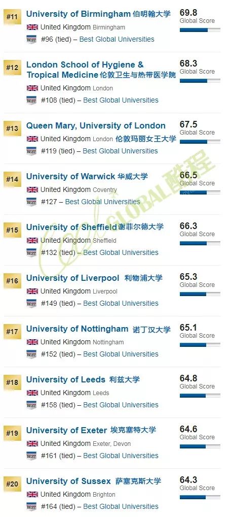 2020年USNews世界大学排名（含综合、亚洲、中国、澳洲、英国、美国等分类排名）