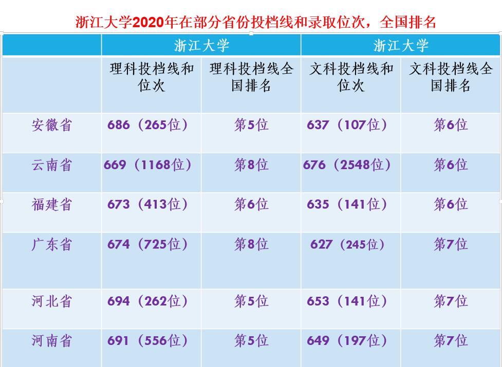 浙江大学2020年最新排名、投档线和录取位次，名校风范