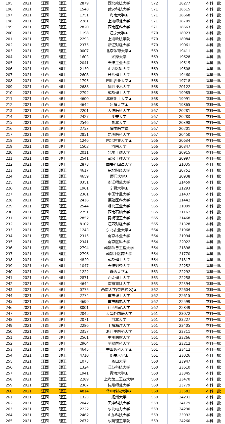 人生赢家！2021江西一本投档线火热出炉！560分喜提华中科技大学
