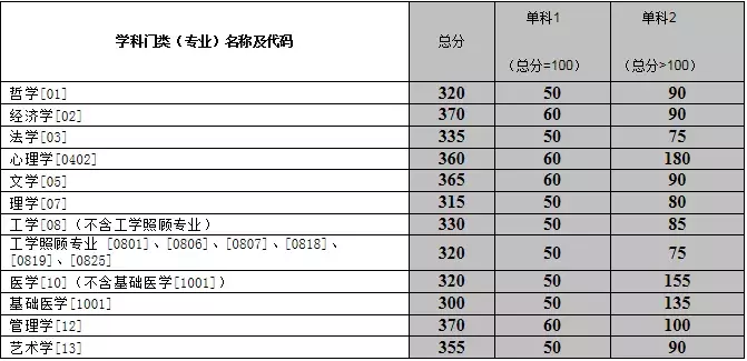 快戳！中南大学2019年硕士研究生招生复试基本分数线