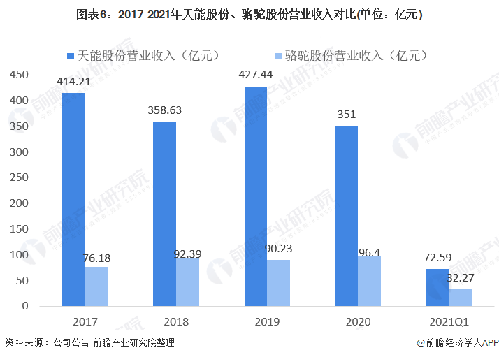 干货！2021年中国铅酸蓄电池龙头企业对比：天能股份PK骆驼股份