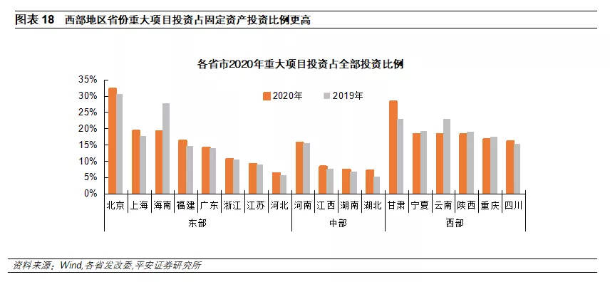 钟正生 </p><p>　　 十四五重大项目全解析：总量、构成、进展与效应