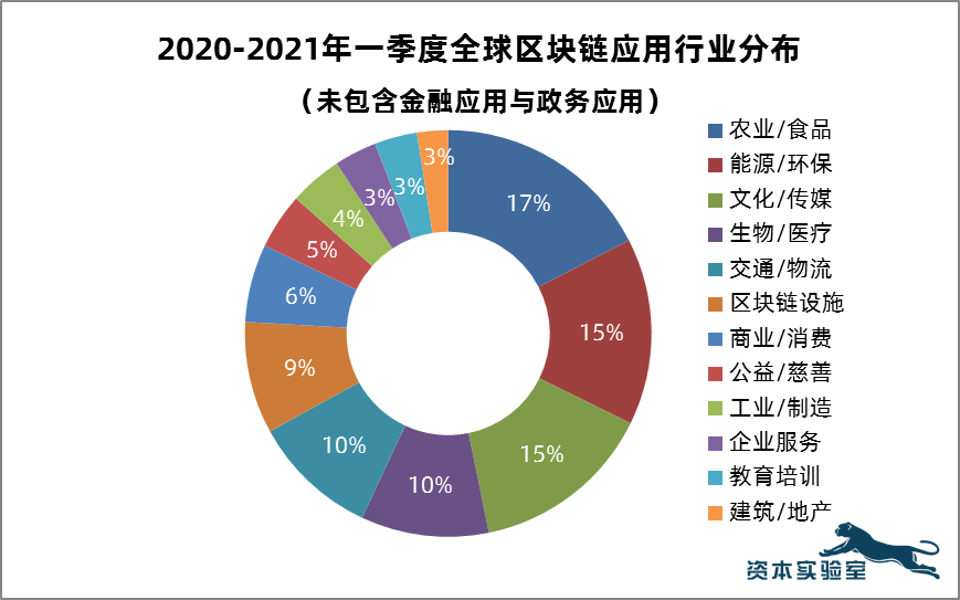 推进区块链应用：各国政府的角色、行动与作用