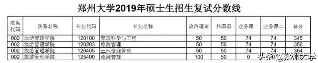 郑州大学2019年硕士研究生招生复试分数线出炉，内附调剂要求及复试须知！