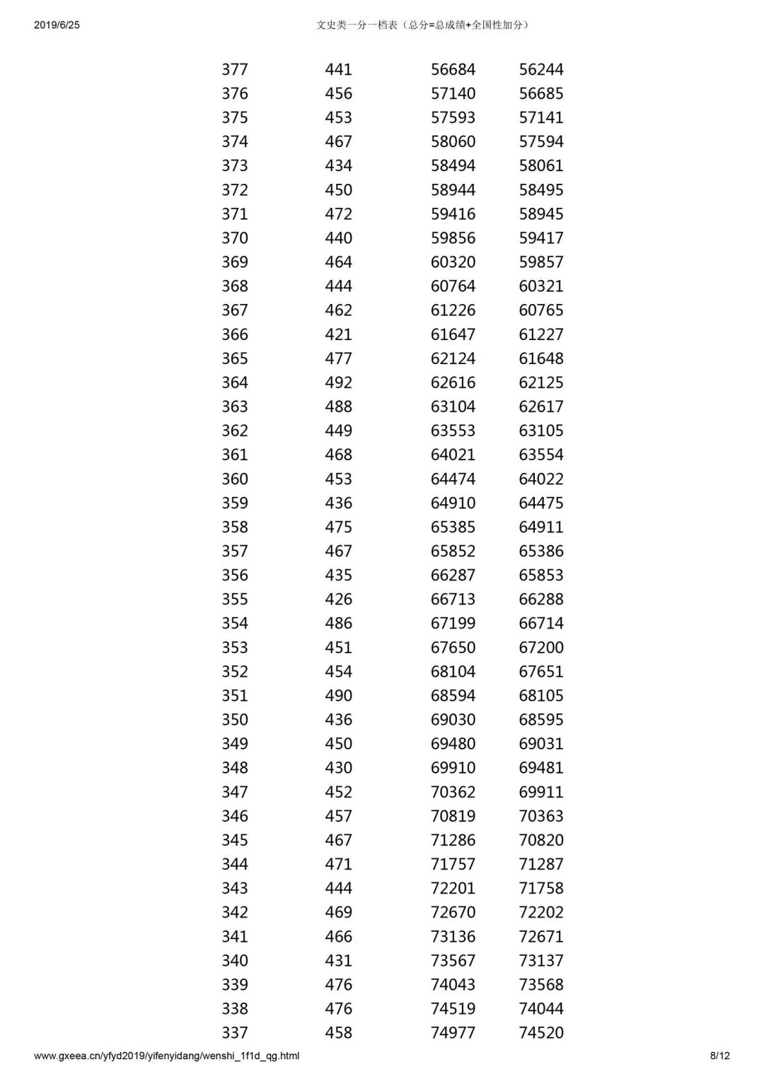 「收藏」2019年20省高考分数线及一分一段表汇总大全
