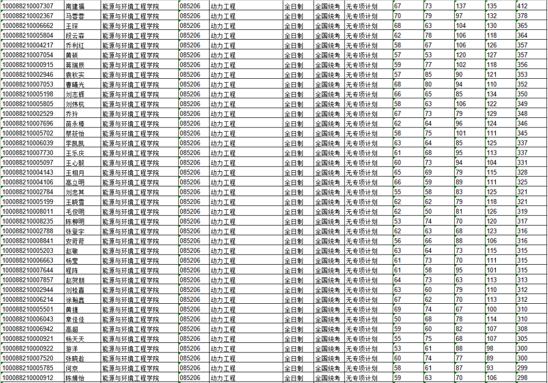NO 61北京科技大学  能源动力专硕考研分析