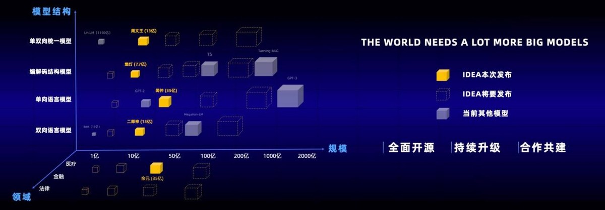 2021 IDEA大会重磅宣布，“封神榜”大模型开源计划开启