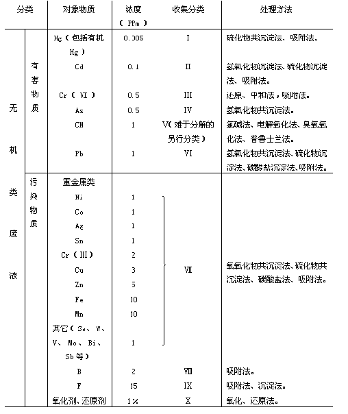 實驗室廢棄物的處理