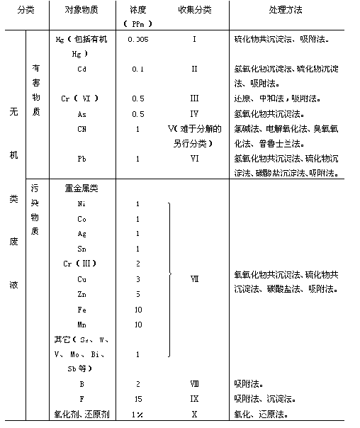 实验室废弃物的处理